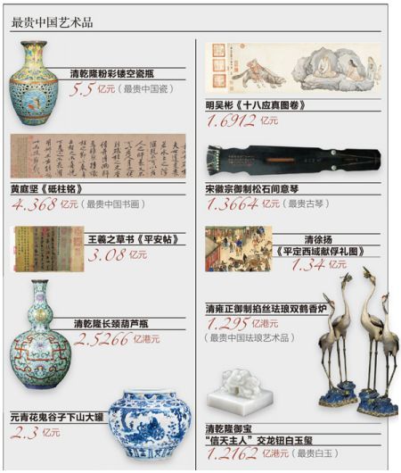 中国艺术品市场“有记录，无纪录”