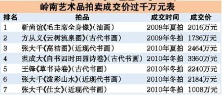 大量资金涌入广州字画市场