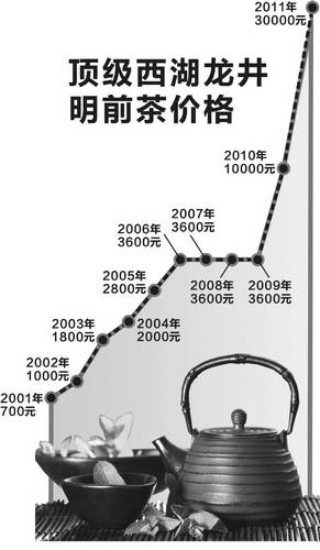 龙井茶炒至3万元1斤有无道理？