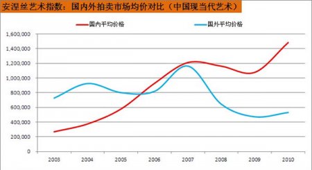 中国现当代艺术在海外和国内拍卖市场对比