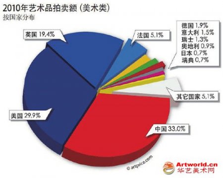 中国成“全球艺术市场新中心”？