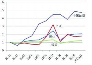 2011年第一季度中国油画市场小幅调整3%