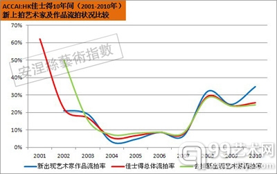拍卖场正在走向二级市场