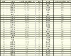 “2011年中国书画家100强”榜单