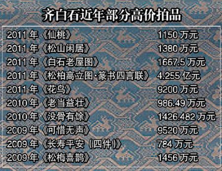 齐白石作品全球销量仅次毕加索