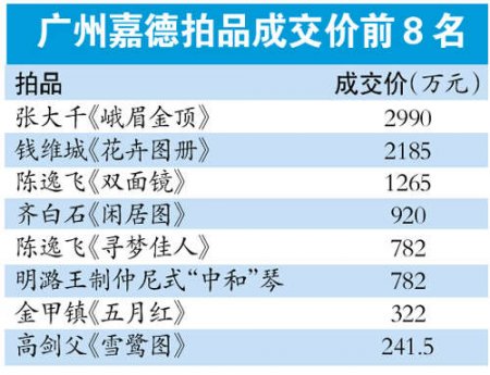 新资金汹涌：近现代书画现天价