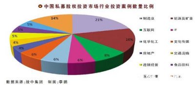 私募创投聚焦文化产业