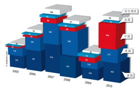 法国艺术价格网2010艺术市场趋势报告解读