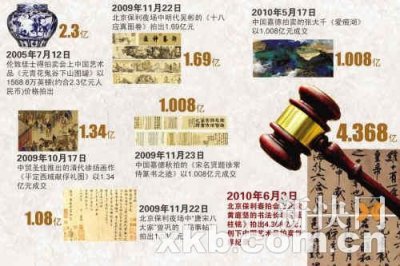 国际炒家的中国艺术品盛宴