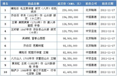 2011年秋拍，中国书画拍卖TOP10