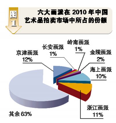 六大画派逐鹿中国画市场