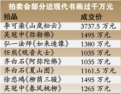 北京匡时秋拍首现破亿拍品