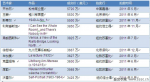 2011全球最贵艺术品TOP10