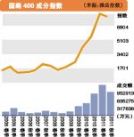 春拍大幕将启拍卖行狠压价