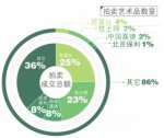 苏富比佳士得全球份额正被“蚕食”