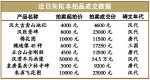 古籍朱拓本价格涨超30%