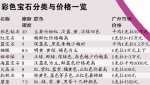 彩色宝石内地拍卖遭滑铁卢