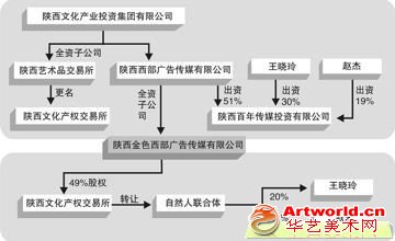 陕文交所涉嫌非法交易