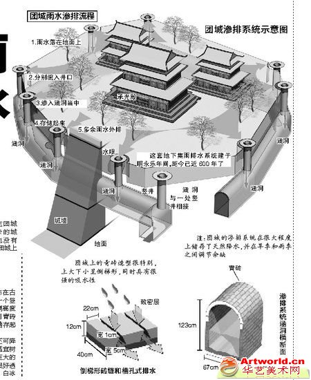 近600年集雨排水工程仍在“服役”，61年最强雨团城无积水