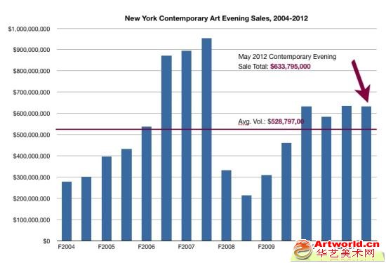 2004-2012 纽约当代艺术夜场成交额走势图