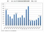 全国拍卖业2012上半年经营情况