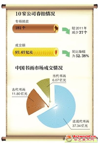 10大拍卖公司春拍成交额减半：天价作品急剧减少；中拍协方面表示，艺术品拍卖市场回调已成事实，秋拍或延续这一态势