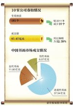 10大拍卖公司春拍成交额减半