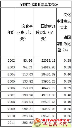 全国文化事业费基本情况。数据来源：文化部财务司