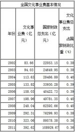 政协委员呼吁：加大文化建设投入力度