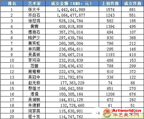 　数据来源：雅昌艺术市场监测中心(AMMA)，统计时间2013年7月18日