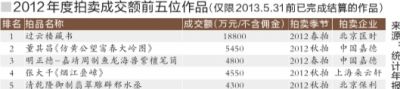 2012年度拍卖成交额前五位作品（仅限2013.5.31前已完成结算的作品）