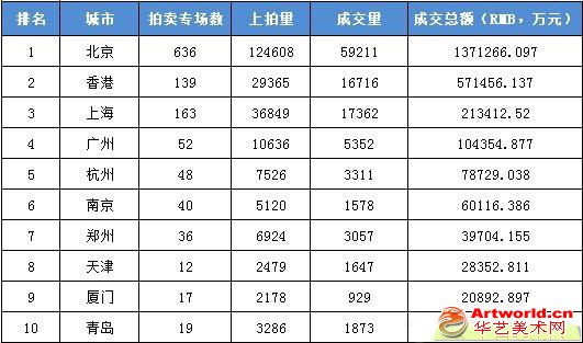 前十大总成交额最高的城市。数据来源：雅昌艺术市场监测中心(AMMA)，统计时间7月27日。