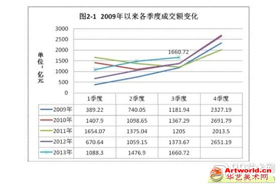 2009年以来各季度成交额变化